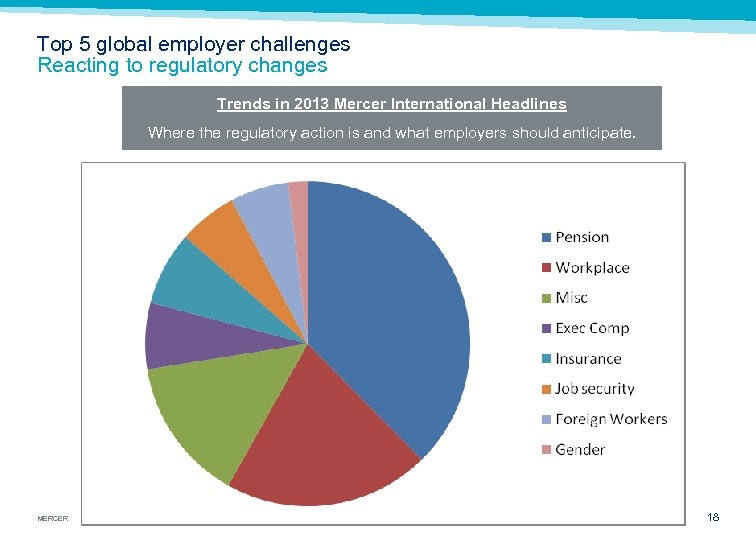 Top 5 global employer challenges Reacting to regulatory changes Trends in 2013 Mercer International