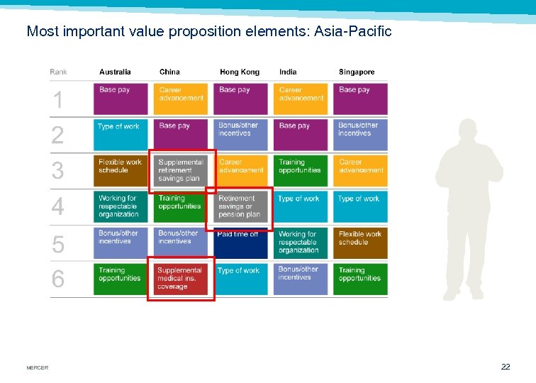 Most important value proposition elements: Asia Pacific MERCER 22 