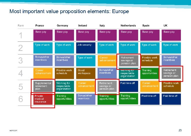 Most important value proposition elements: Europe MERCER 23 