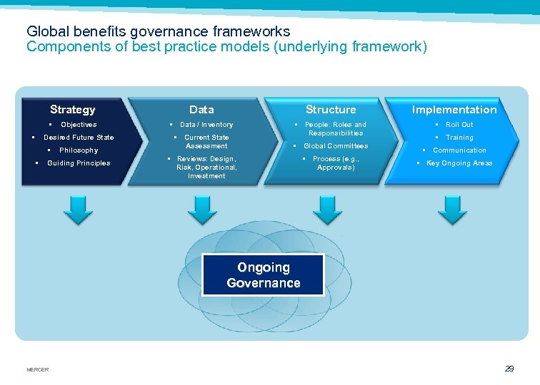Global benefits governance frameworks Components of best practice models (underlying framework) Data Structure Implementation