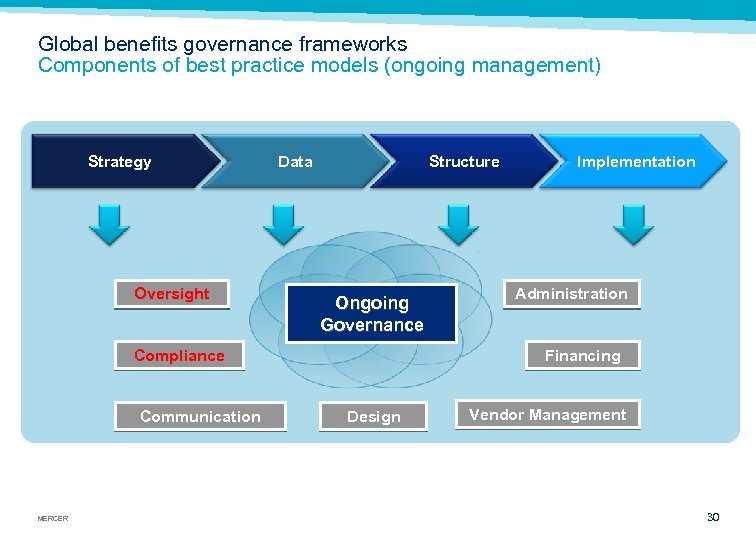 Global benefits governance frameworks Components of best practice models (ongoing management) Strategy Oversight Data