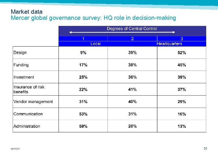 Market data Mercer global governance survey: HQ role in decision making MERCER 31 