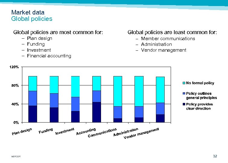 Market data Global policies are most common for: – – MERCER Plan design Funding