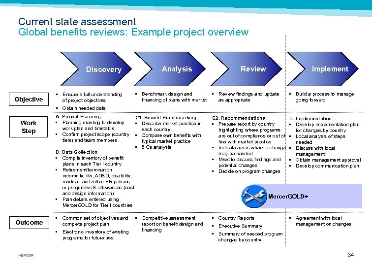 Current state assessment Global benefits reviews: Example project overview Discovery Objective • Ensure a