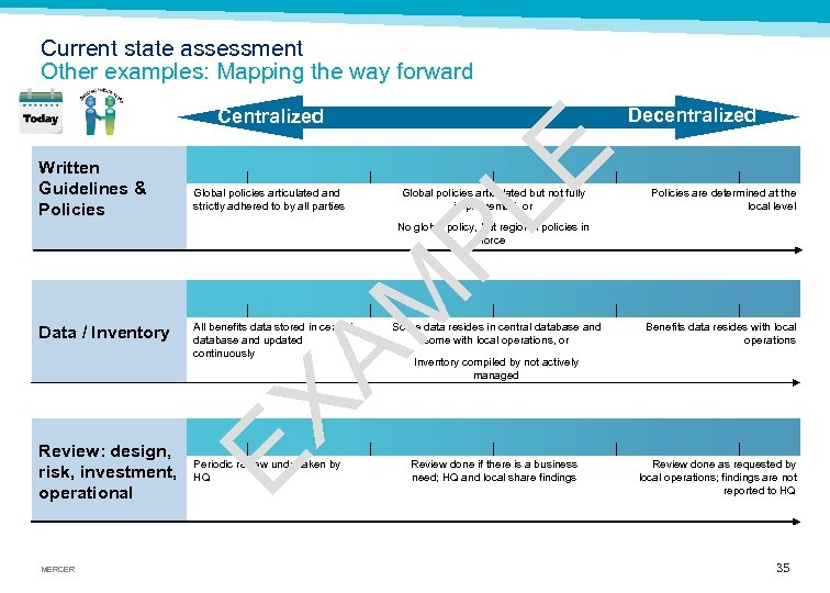 Current state assessment Other examples: Mapping the way forward Decentralized Written Guidelines & Policies