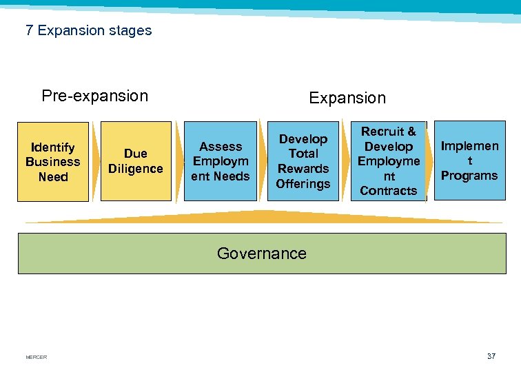 7 Expansion stages Pre expansion Identify Business Need Due Diligence Expansion Assess Employm ent