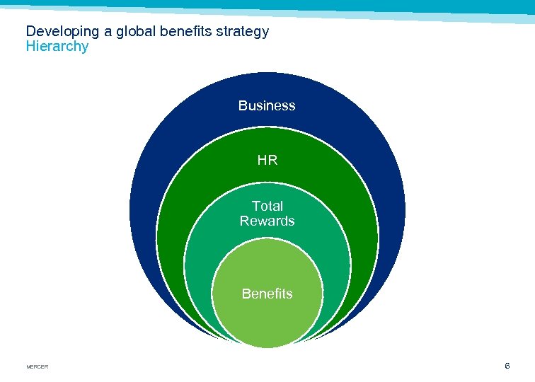 Developing a global benefits strategy Hierarchy Business HR Total Rewards Benefits MERCER 6 