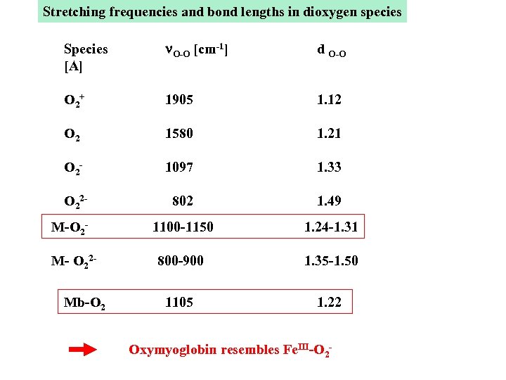 Stretching frequencies and bond lengths in dioxygen species Species [A] n. O-O [cm-1] d