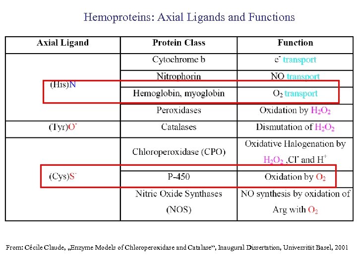 Hemoproteins: Axial Ligands and Functions From: Cécile Claude, „Enzyme Models of Chloroperoxidase and Catalase“,