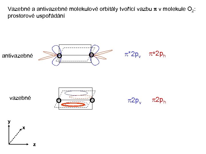 Vazebné a antivazebné molekulové orbitály tvořící vazbu p v molekule O 2: prostorové uspořádání