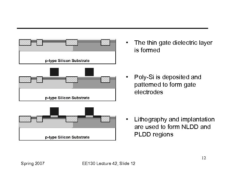 • The thin gate dielectric layer is formed • Poly-Si is deposited and