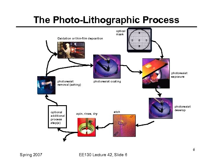 The Photo-Lithographic Process optical mask Oxidation or thin-film deposition photoresist exposure photoresist removal (ashing)