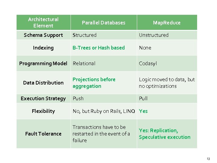 Architectural Element Schema Support Indexing Parallel Databases Structured Unstructured B-Trees or Hash based None