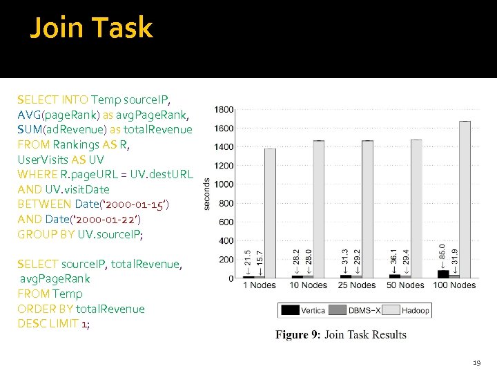 Join Task SELECT INTO Temp source. IP, AVG(page. Rank) as avg. Page. Rank, SUM(ad.