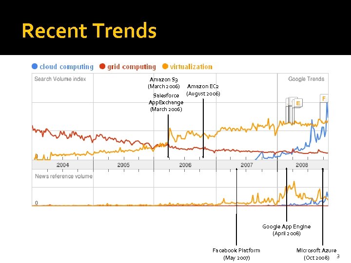 Recent Trends Amazon S 3 (March 2006) Salesforce App. Exchange (March 2006) Amazon EC