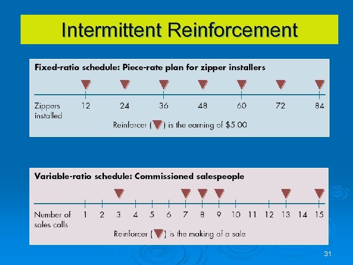 Intermittent Reinforcement 31 