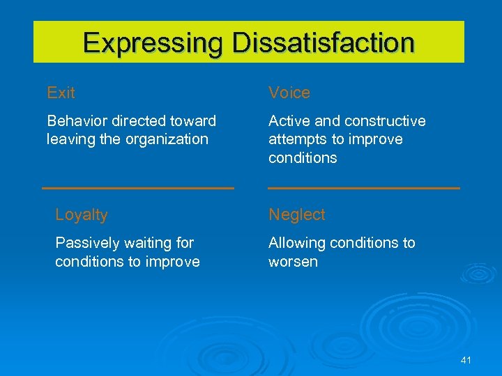 Expressing Dissatisfaction Exit Voice Behavior directed toward leaving the organization Active and constructive attempts