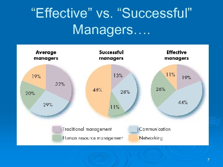 “Effective” vs. “Successful” Managers…. 7 