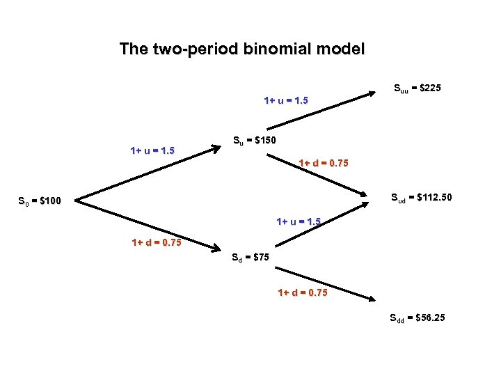 The two-period binomial model Suu = $225 1+ u = 1. 5 Su =