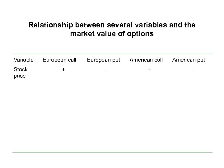 Relationship between several variables and the market value of options 