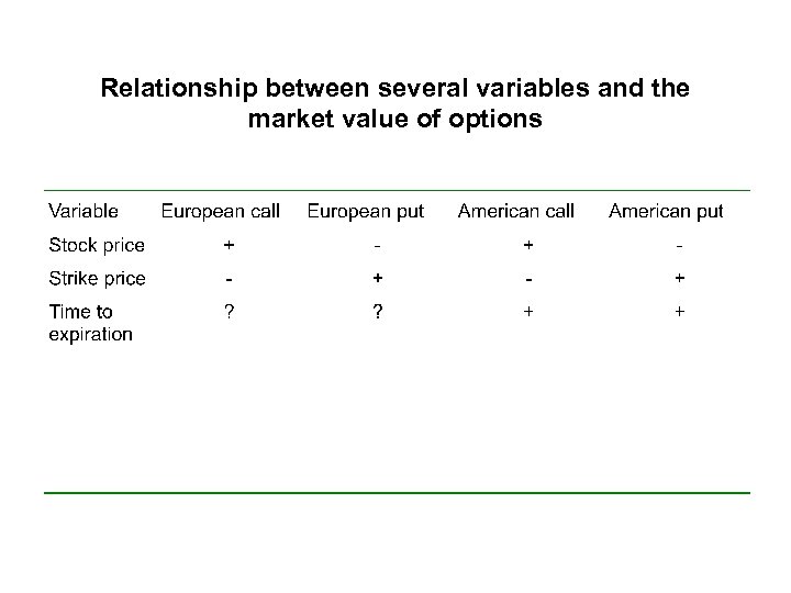 Relationship between several variables and the market value of options 