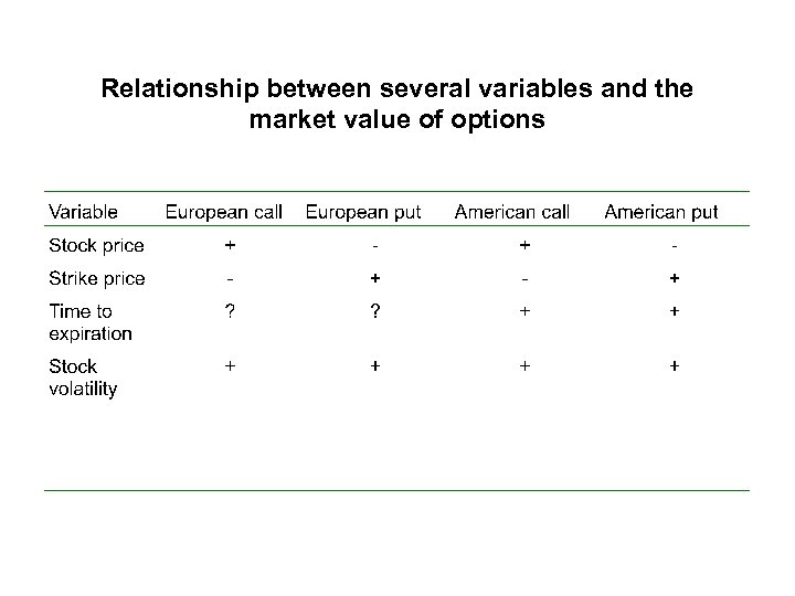 Relationship between several variables and the market value of options 