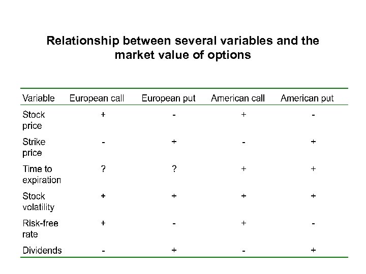 Relationship between several variables and the market value of options 