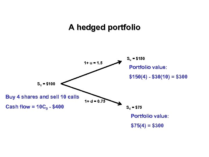 A hedged portfolio 1+ u = 1. 5 Su = $150 Portfolio value: $150(4)