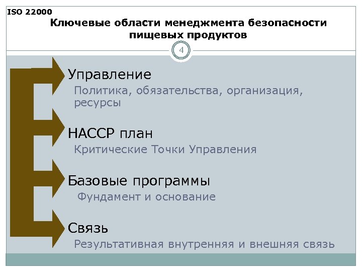 ISO 22000 Ключевые области менеджмента безопасности пищевых продуктов 4 Управление Политика, обязательства, организация, ресурсы