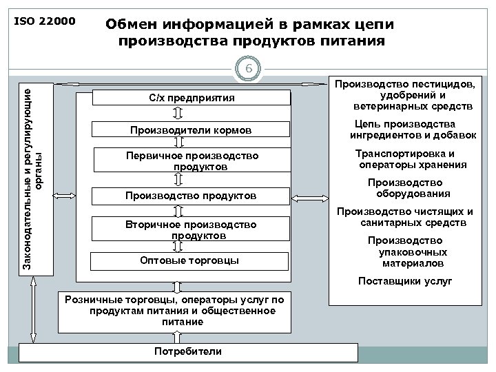 ISO 22000 Обмен информацией в рамках цепи производства продуктов питания Законодательные и регулирующие органы