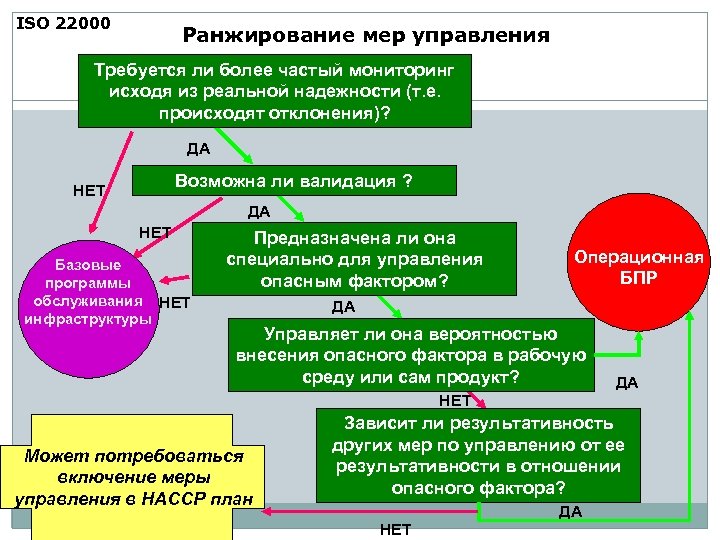 ISO 22000 Ранжирование мер управления Требуется ли более частый мониторинг исходя из реальной надежности