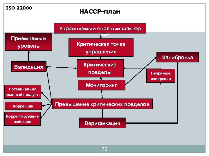 ISO 22000 HACCP-план Управляемый опасный фактор Приемлемый уровень Валидация Потенциально опасный продукт. Коррекции Корректирующие