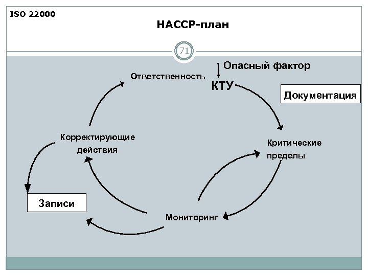 ISO 22000 НАССР-план 71 Опасный фактор Ответственность КТУ Корректирующие действия Документация Критические пределы Записи