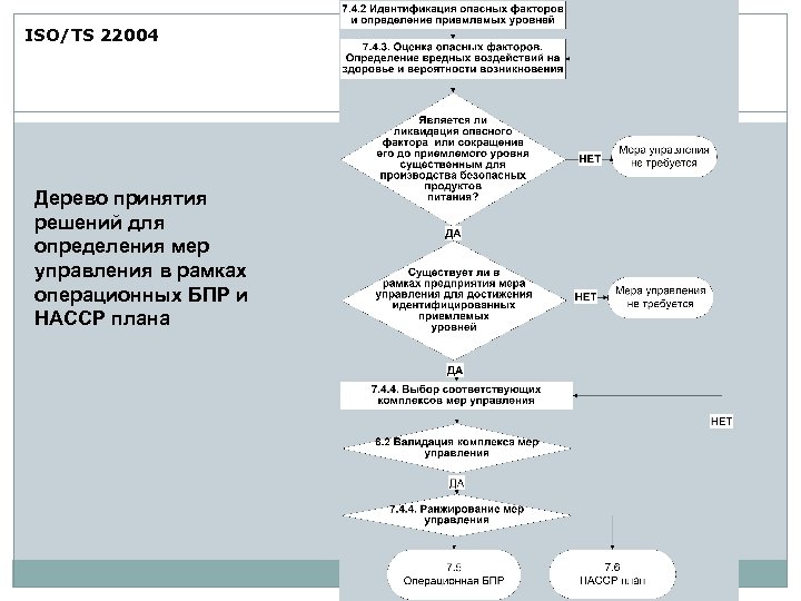 ISO/TS 22004 73 Дерево принятия решений для определения мер управления в рамках операционных БПР