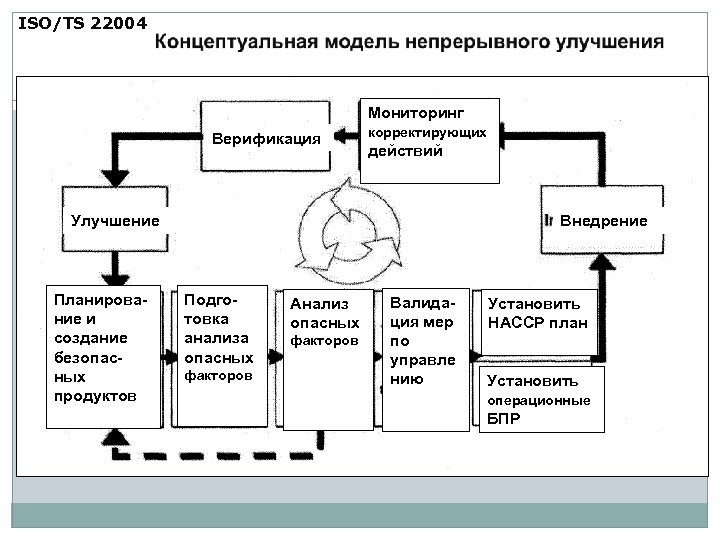 ISO/TS 22004 Мониторинг Верификация корректирующих действий Улучшение Планирование и создание безопасных продуктов Внедрение Подготовка