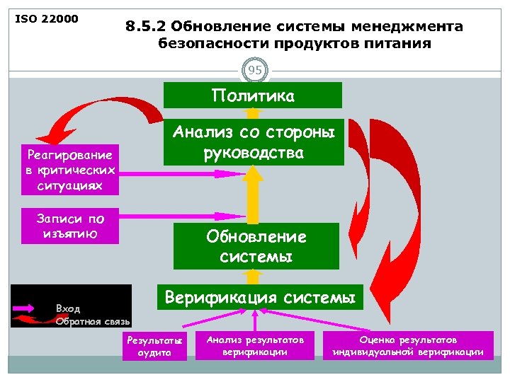 Исо 22000 презентация