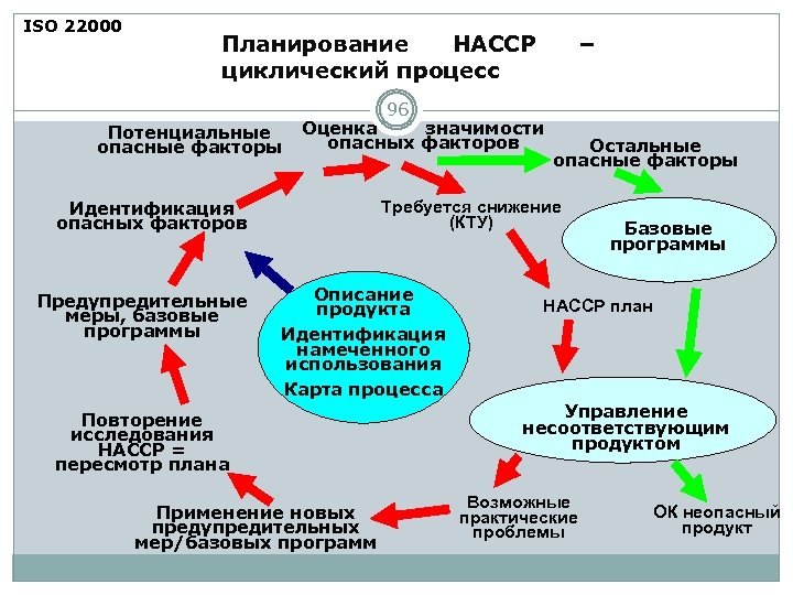 Презентация исо 22000 2018