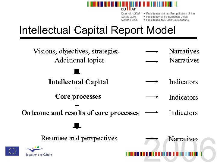 Intellectual Capital Report Model Visions, objectives, strategies Additional topics Narratives Intellectual Capital + Core