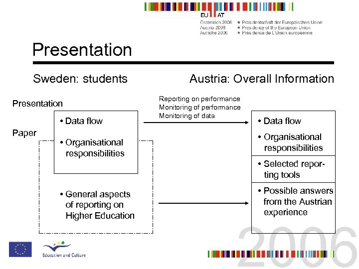 Presentation Sweden: students Presentation • Data flow Paper • Organisational responsibilities Austria: Overall Information