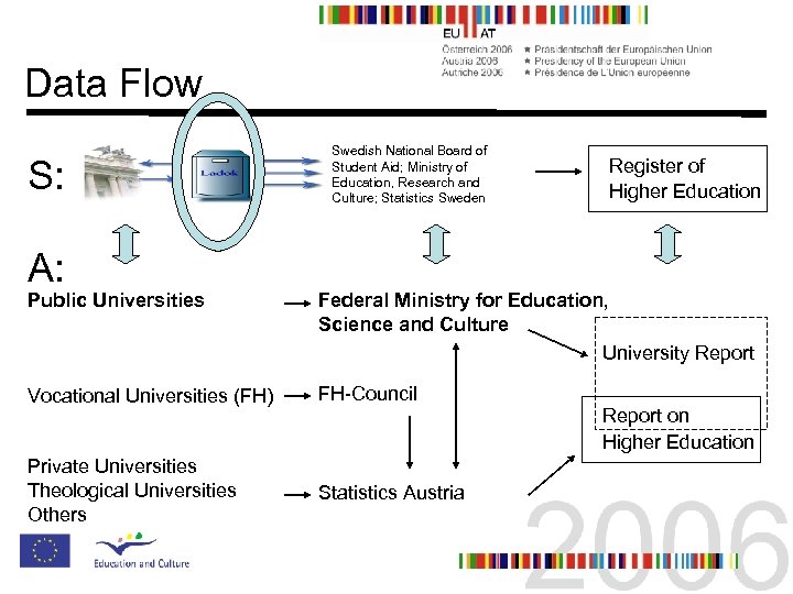 Data Flow S: A: Swedish National Board of Student Aid; Ministry of Education, Research