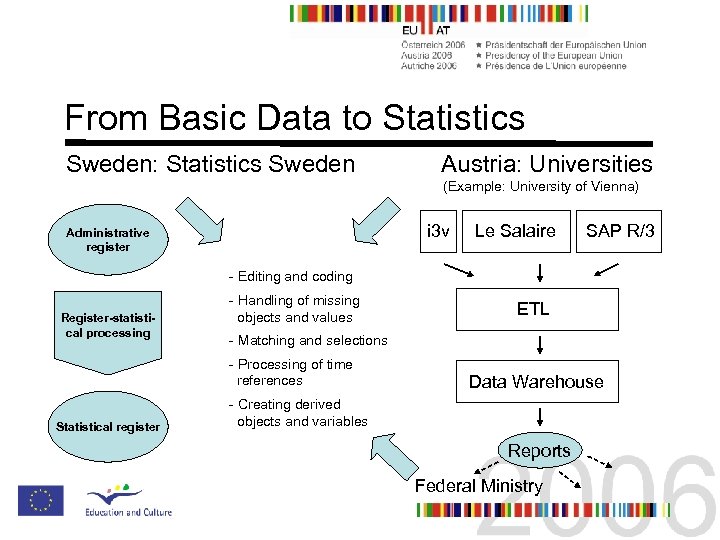 From Basic Data to Statistics Sweden: Statistics Sweden Austria: Universities (Example: University of Vienna)