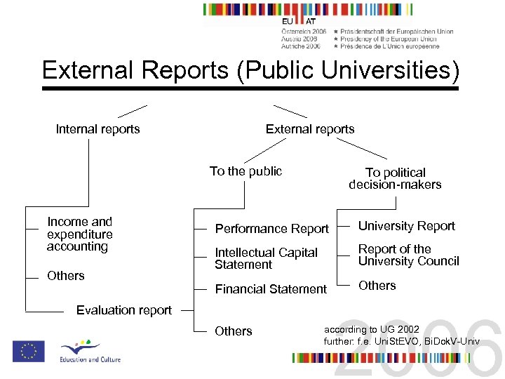 External Reports (Public Universities) Internal reports External reports To the public Income and expenditure