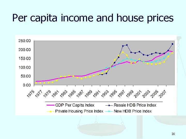 Per capita income and house prices 16 