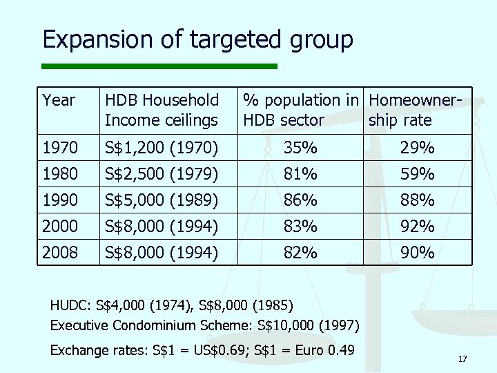 Expansion of targeted group Year HDB Household Income ceilings % population in Homeowner. HDB