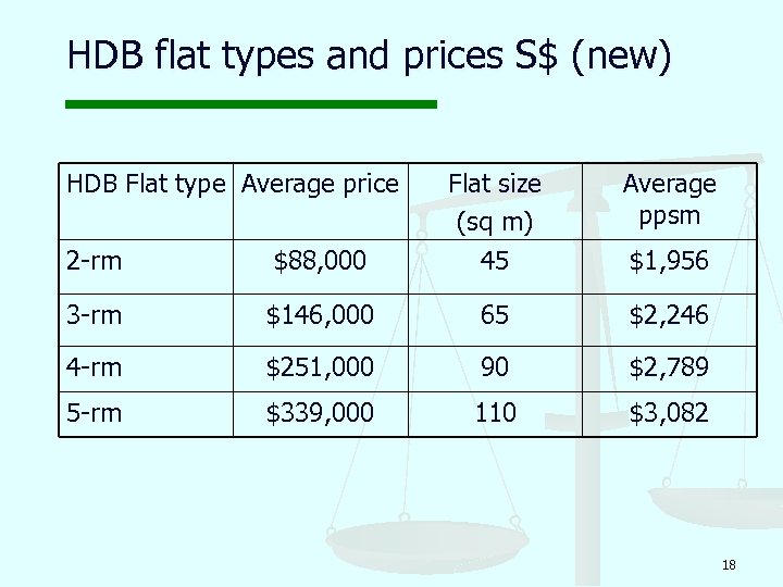 HDB flat types and prices S$ (new) HDB Flat type Average price 2 -rm
