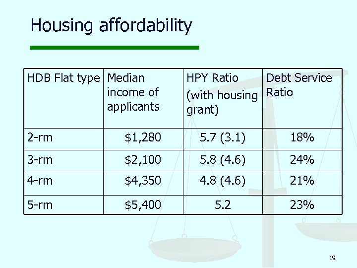 Housing affordability HDB Flat type Median income of applicants HPY Ratio Debt Service (with