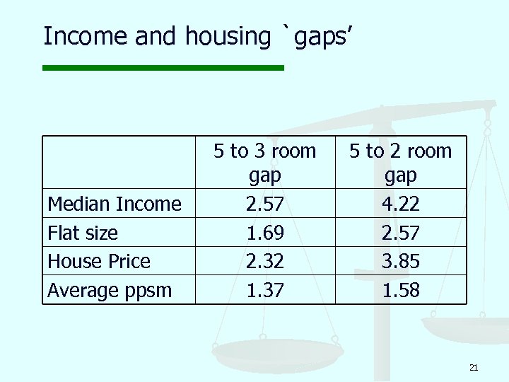 Income and housing `gaps’ Median Income Flat size House Price Average ppsm 5 to