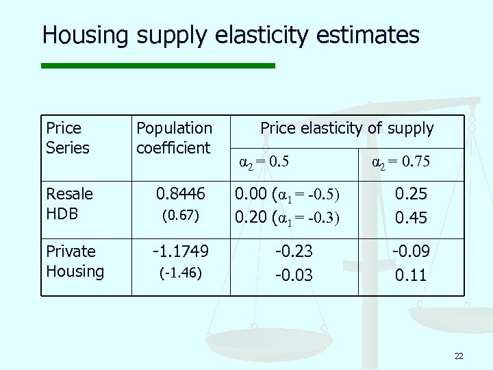 Housing supply elasticity estimates Price Series Population coefficient Resale HDB 0. 8446 Private Housing
