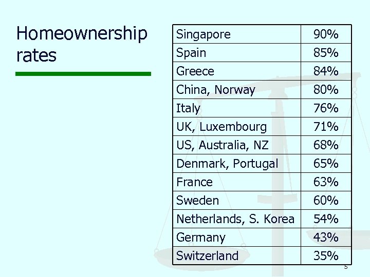 Homeownership rates Singapore Spain Greece China, Norway 90% 85% 84% 80% Italy UK, Luxembourg