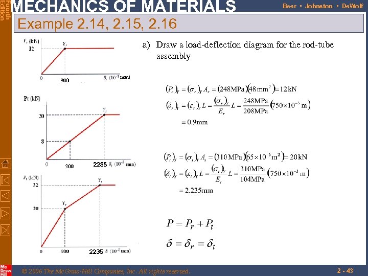 Fourth Edition MECHANICS OF MATERIALS Beer • Johnston • De. Wolf Example 2. 14,